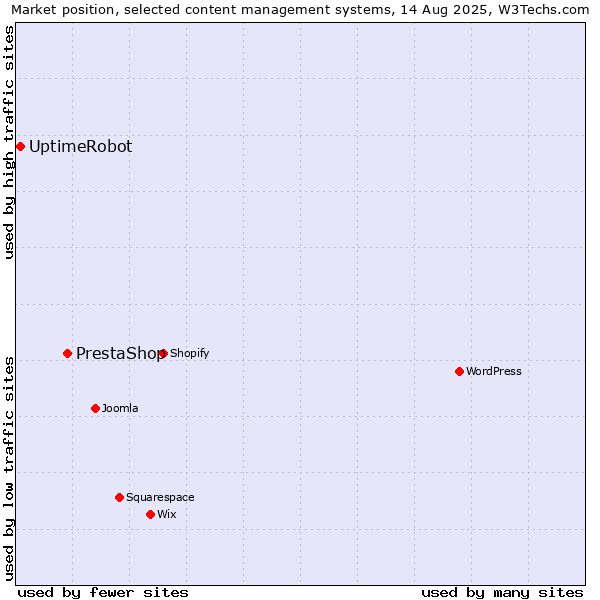 Market position of PrestaShop vs. UptimeRobot