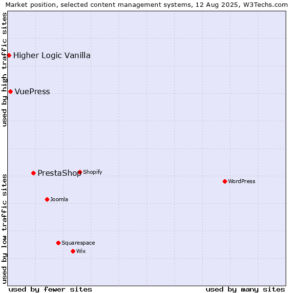 Market position of PrestaShop vs. VuePress vs. Higher Logic Vanilla