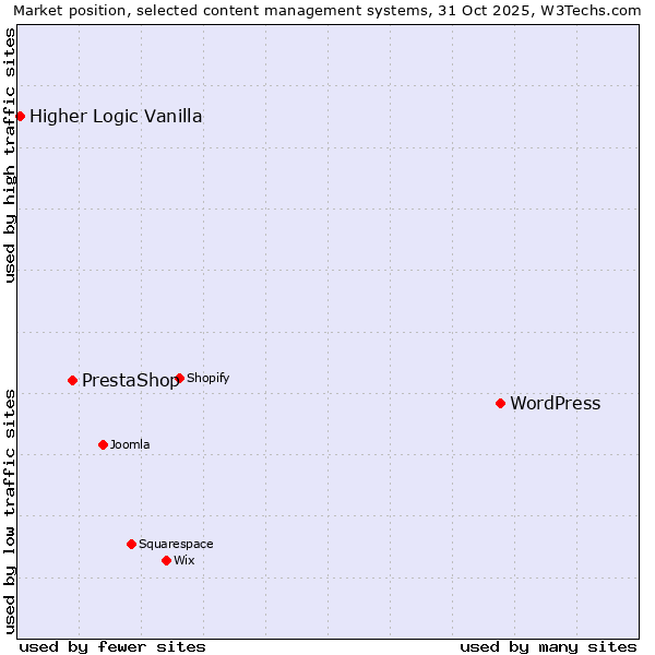 Market position of WordPress vs. PrestaShop vs. Higher Logic Vanilla