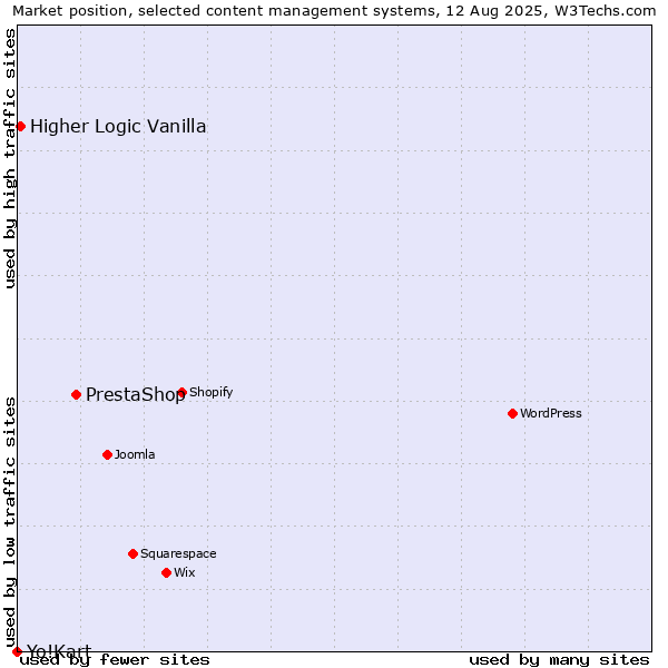 Market position of PrestaShop vs. Higher Logic Vanilla vs. Yo!Kart