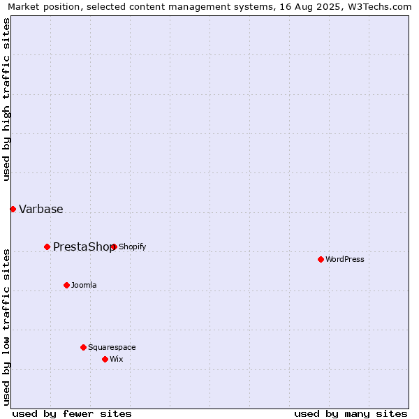 Market position of PrestaShop vs. Varbase