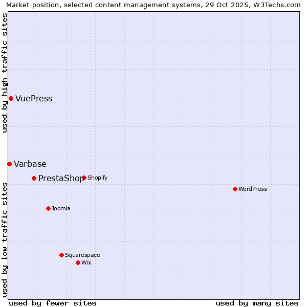 Market position of PrestaShop vs. VuePress vs. Varbase