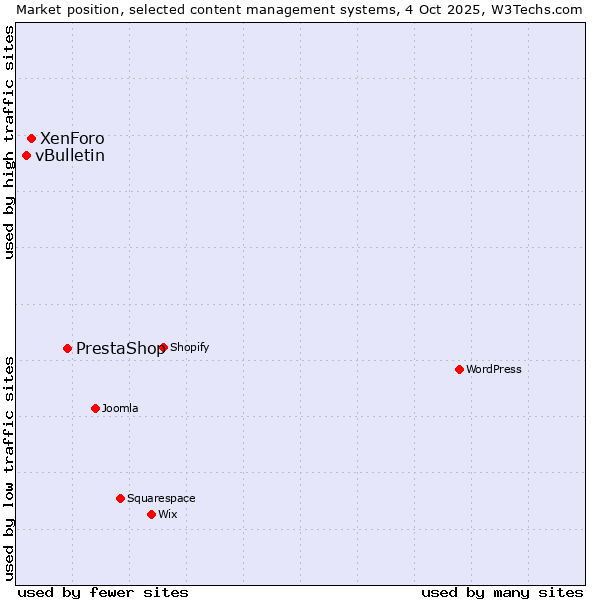 Market position of PrestaShop vs. XenForo vs. vBulletin