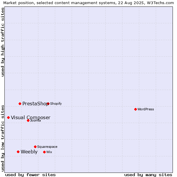 Market position of PrestaShop vs. Weebly vs. Visual Composer
