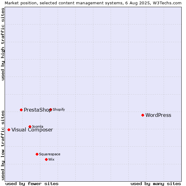 Market position of WordPress vs. PrestaShop vs. Visual Composer