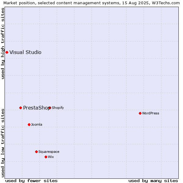 Market position of PrestaShop vs. Visual Studio
