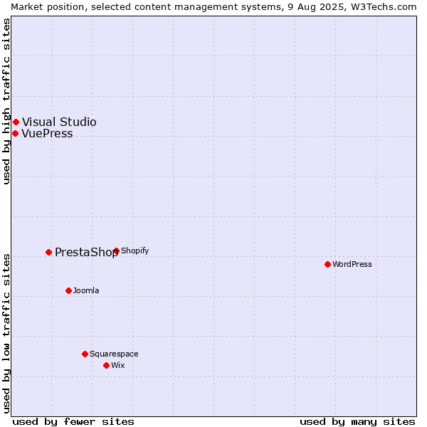 Market position of PrestaShop vs. Visual Studio vs. VuePress