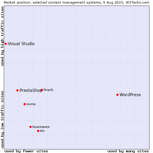 Market position of WordPress vs. PrestaShop vs. Visual Studio
