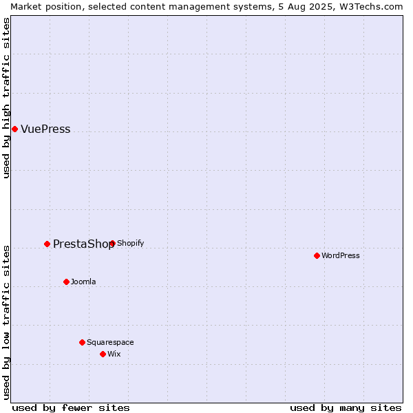Market position of PrestaShop vs. VuePress