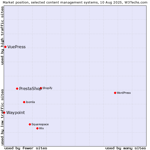 Market position of PrestaShop vs. VuePress vs. Waypoint