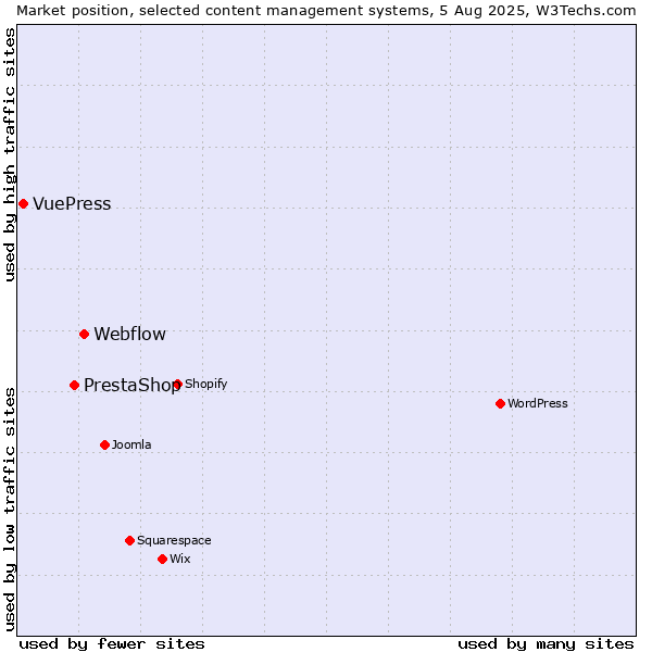 Market position of Webflow vs. PrestaShop vs. VuePress
