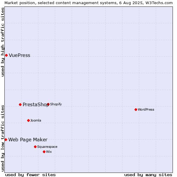 Market position of PrestaShop vs. VuePress vs. Web Page Maker