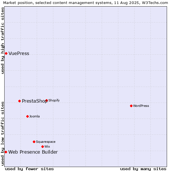 Market position of PrestaShop vs. VuePress vs. Web Presence Builder