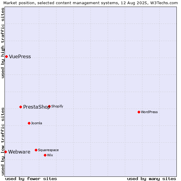 Market position of PrestaShop vs. VuePress vs. Webware