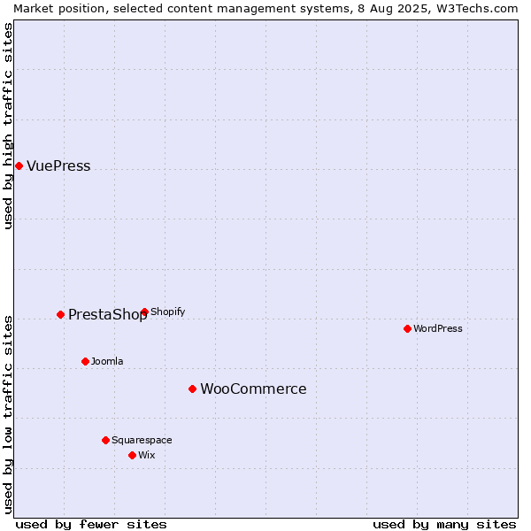 Market position of WooCommerce vs. PrestaShop vs. VuePress