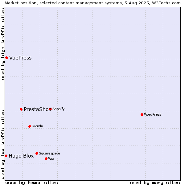 Market position of PrestaShop vs. VuePress vs. Hugo Blox