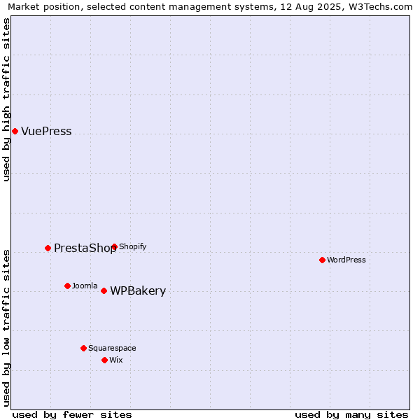 Market position of WPBakery vs. PrestaShop vs. VuePress