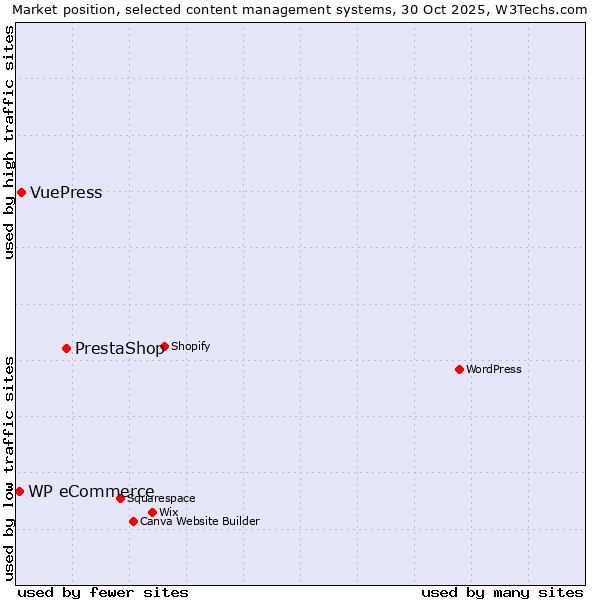 Market position of PrestaShop vs. VuePress vs. WP eCommerce