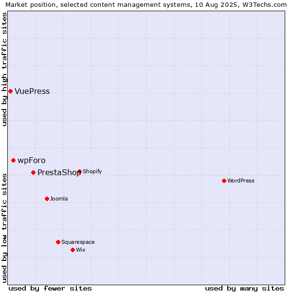 Market position of PrestaShop vs. wpForo vs. VuePress