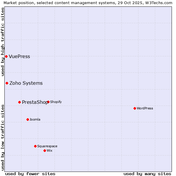 Market position of PrestaShop vs. Zoho Systems vs. VuePress