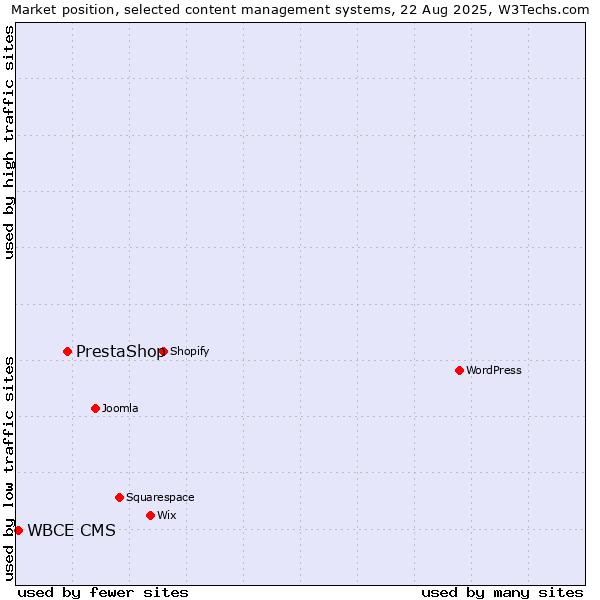 Market position of PrestaShop vs. WBCE CMS