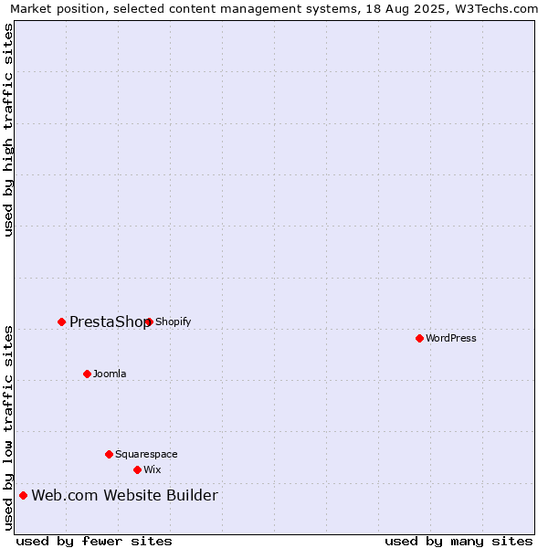 Market position of PrestaShop vs. Web.com Website Builder