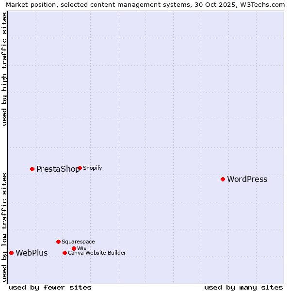 Market position of WordPress vs. PrestaShop vs. WebPlus