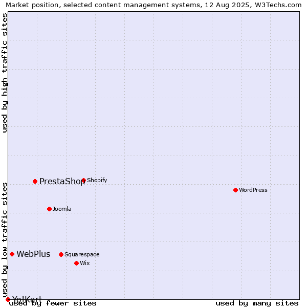Market position of PrestaShop vs. WebPlus vs. Yo!Kart