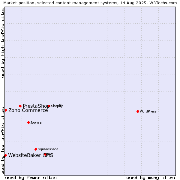 Market position of PrestaShop vs. Zoho Commerce vs. WebsiteBaker CMS