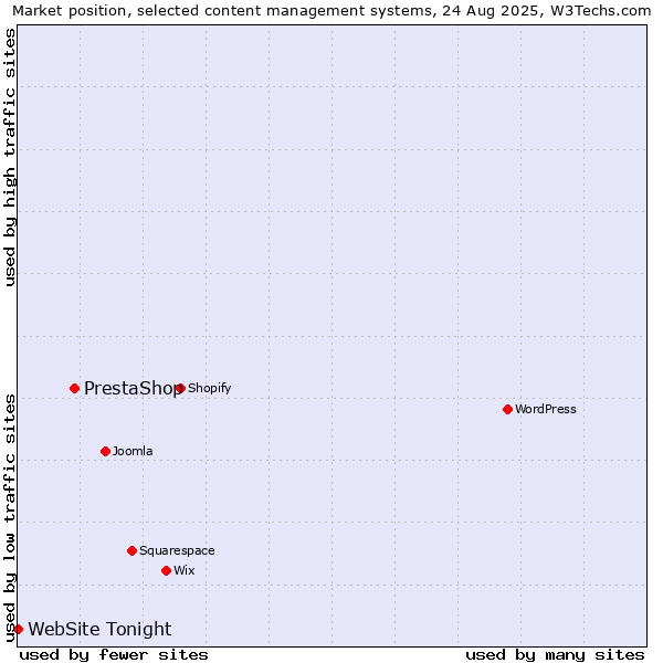 Market position of PrestaShop vs. WebSite Tonight