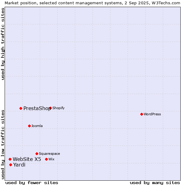 Market position of PrestaShop vs. Yardi vs. WebSite X5