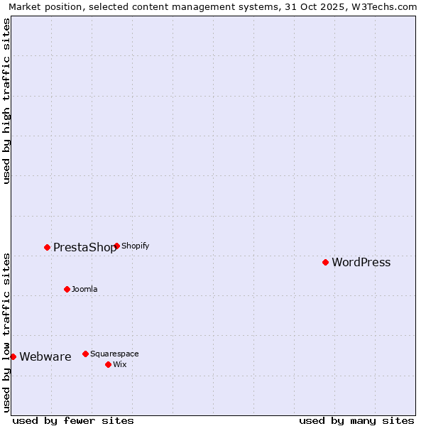 Market position of WordPress vs. PrestaShop vs. Webware