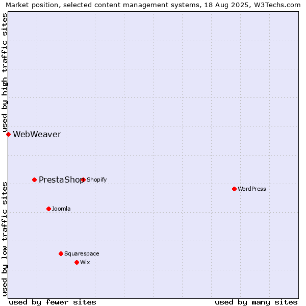 Market position of PrestaShop vs. WebWeaver