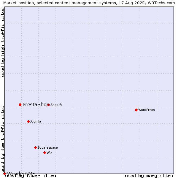 Market position of PrestaShop vs. WonderCMS