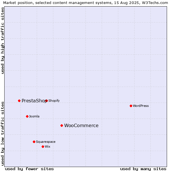 Market position of WooCommerce vs. PrestaShop