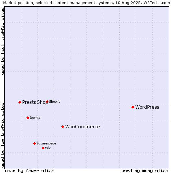 Market position of WordPress vs. WooCommerce vs. PrestaShop