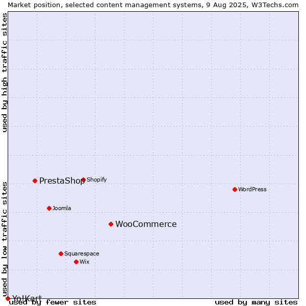 Market position of WooCommerce vs. PrestaShop vs. Yo!Kart