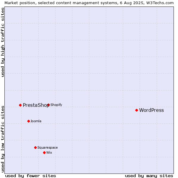 Market position of WordPress vs. PrestaShop