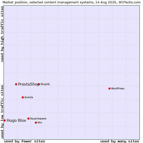 Market position of PrestaShop vs. Hugo Blox