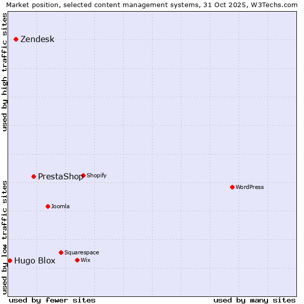 Market position of PrestaShop vs. Zendesk vs. Hugo Blox