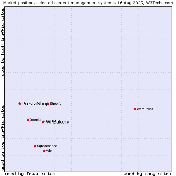 Market position of WPBakery vs. PrestaShop
