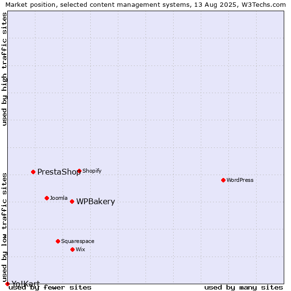 Market position of WPBakery vs. PrestaShop vs. Yo!Kart