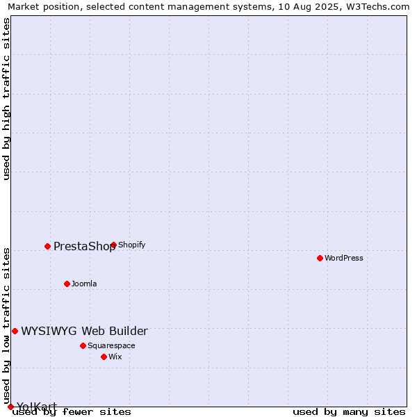 Market position of PrestaShop vs. WYSIWYG Web Builder vs. Yo!Kart
