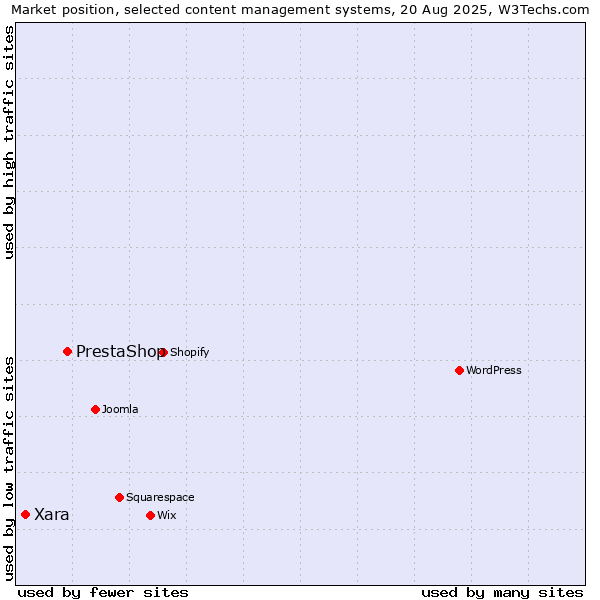 Market position of PrestaShop vs. Xara