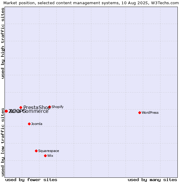 Market position of PrestaShop vs. XOOPS vs. Zoho Commerce