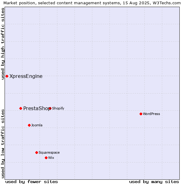 Market position of PrestaShop vs. XpressEngine