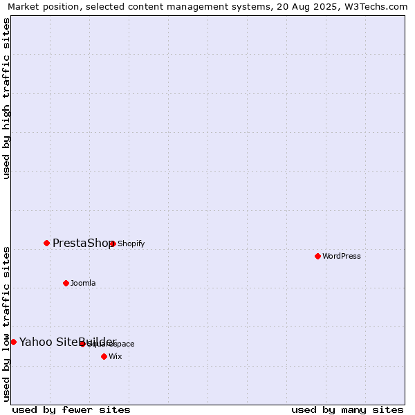 Market position of PrestaShop vs. Yahoo SiteBuilder