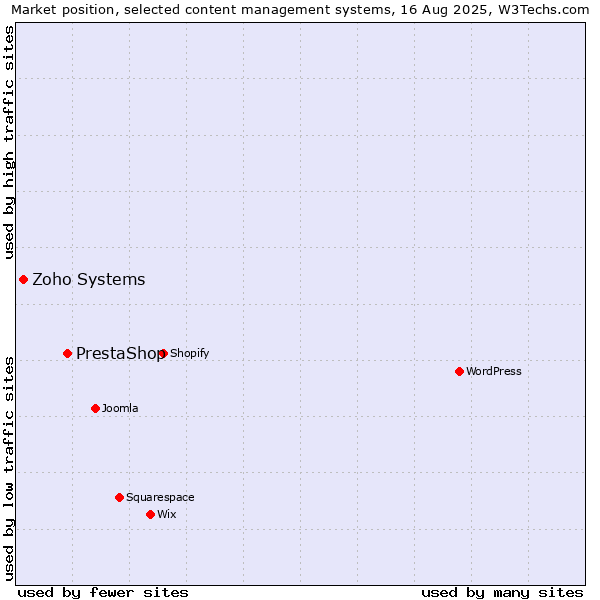 Market position of PrestaShop vs. Zoho Systems