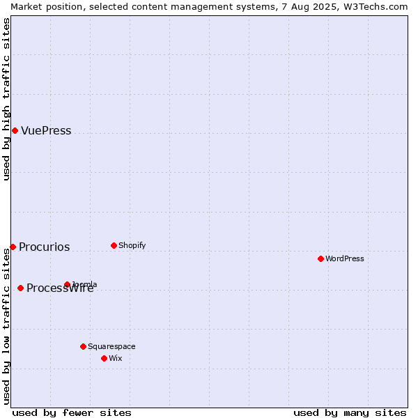 Market position of ProcessWire vs. VuePress vs. Procurios
