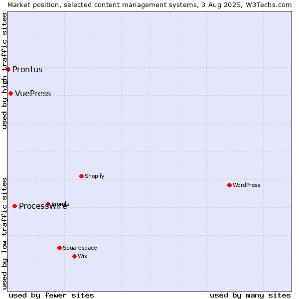 Market position of ProcessWire vs. VuePress vs. Prontus